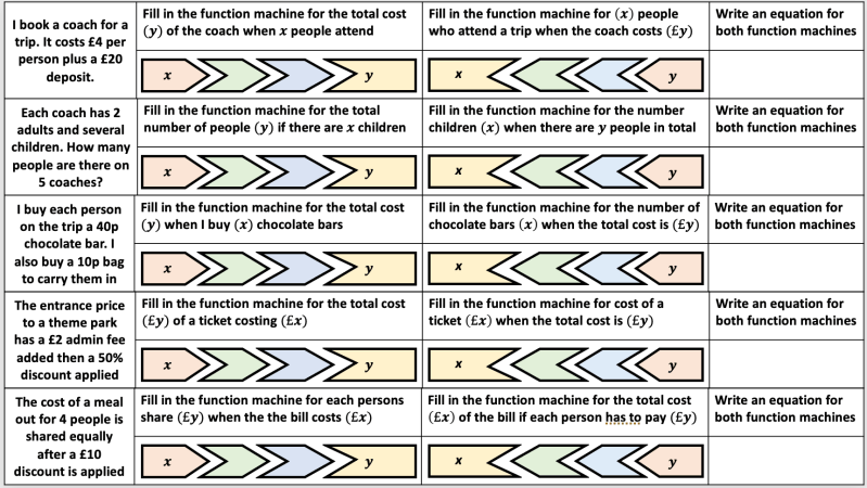 Function Machines | MathsHKO
