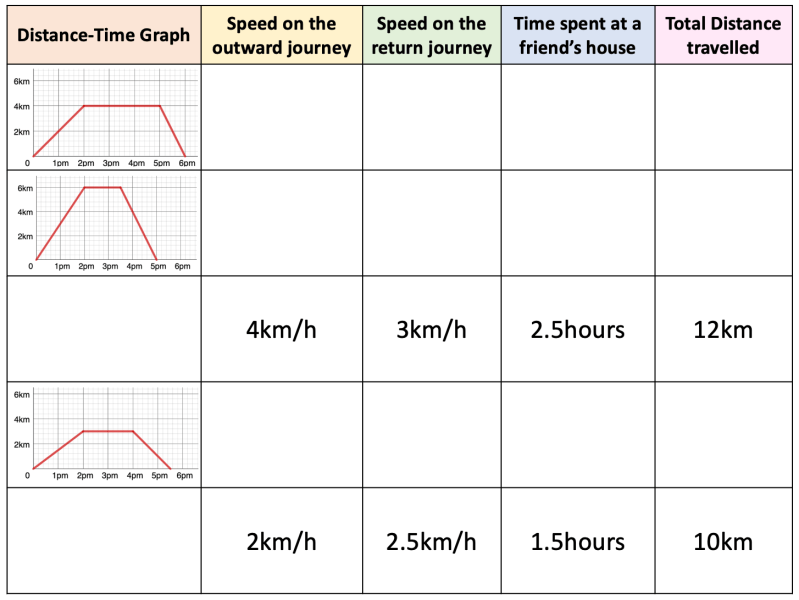 Graphs: Distance/Time | MathsHKO
